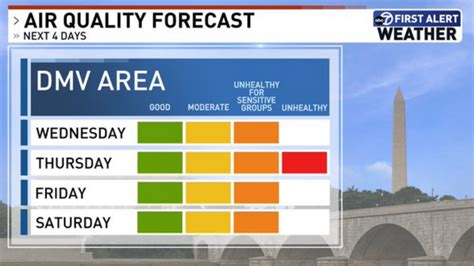 DC air quality minimally improving, Code Orange expected Friday